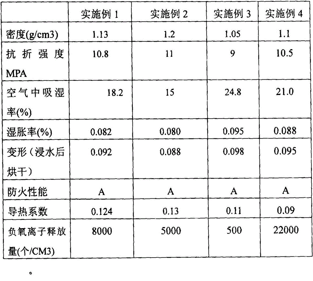 Gypsum board capable of releasing negative oxygen ion and preparation method thereof