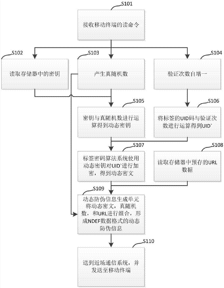 Anti-counterfeiting system and method with dynamic anti-counterfeiting information