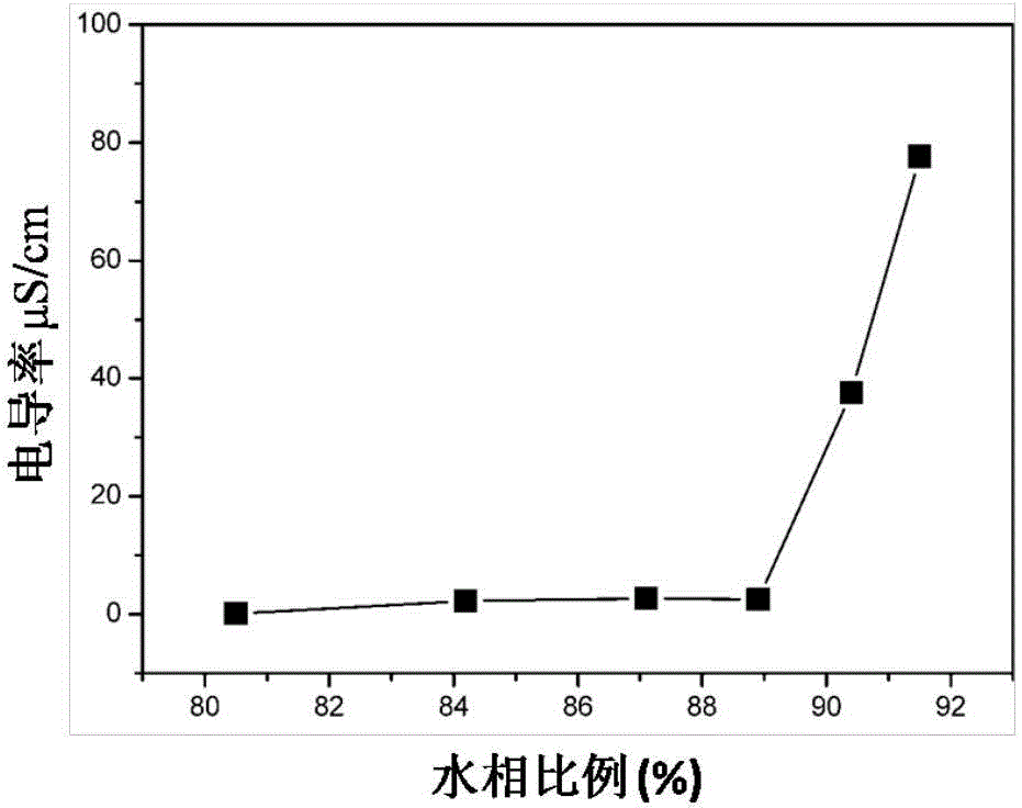 A kind of preparation method of porous polymer microspheres