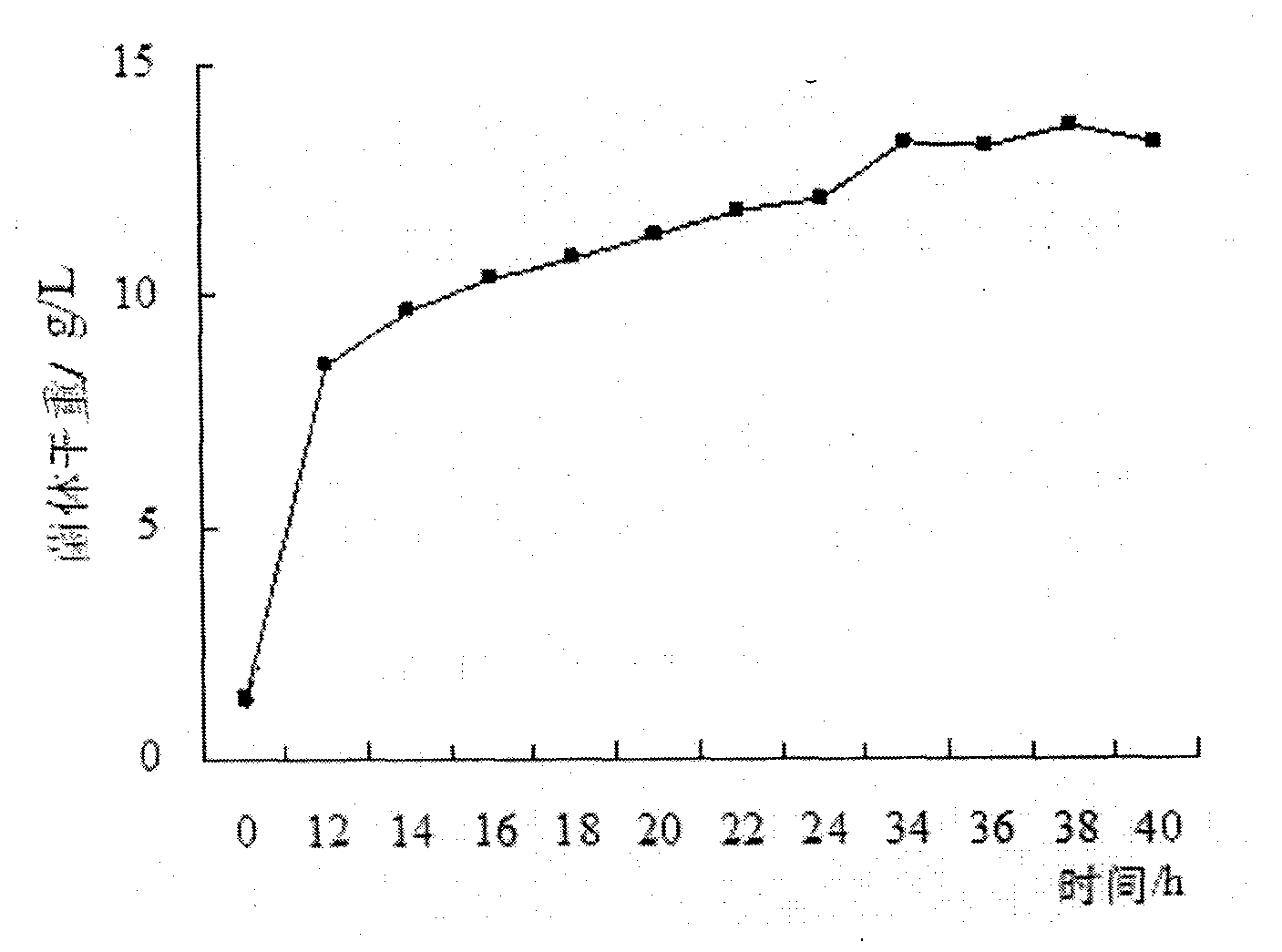 Preparation method and applications of rhodotorula glutinis biofertilizer