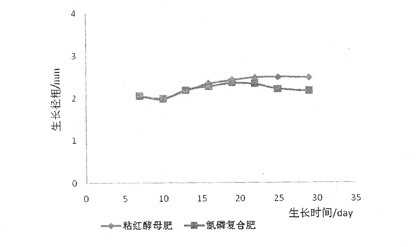 Preparation method and applications of rhodotorula glutinis biofertilizer