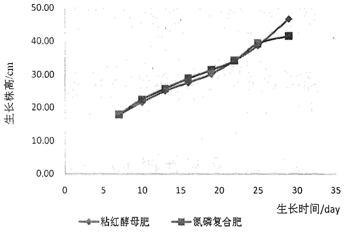 Preparation method and applications of rhodotorula glutinis biofertilizer