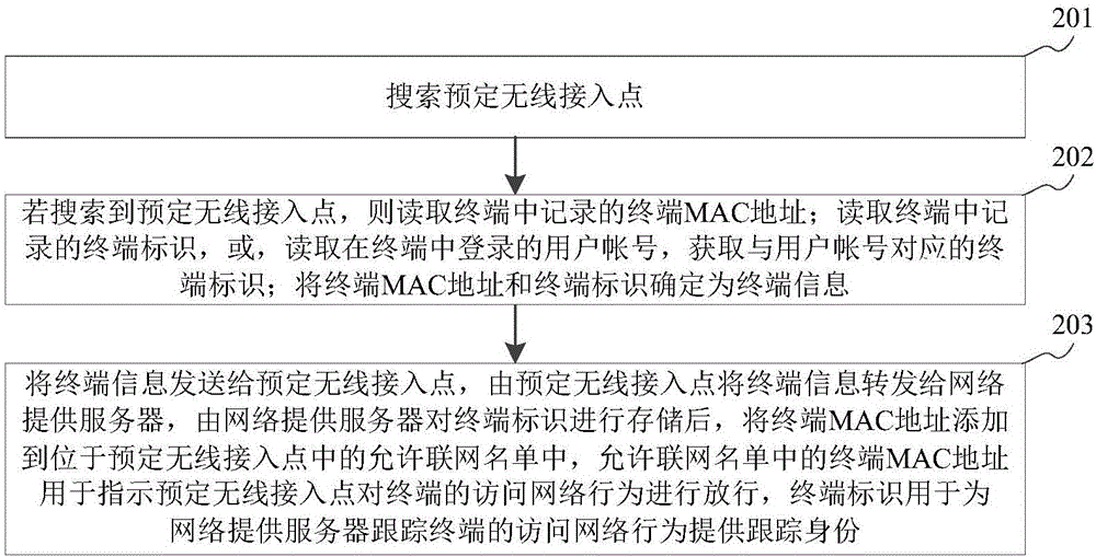 Network connection method and device