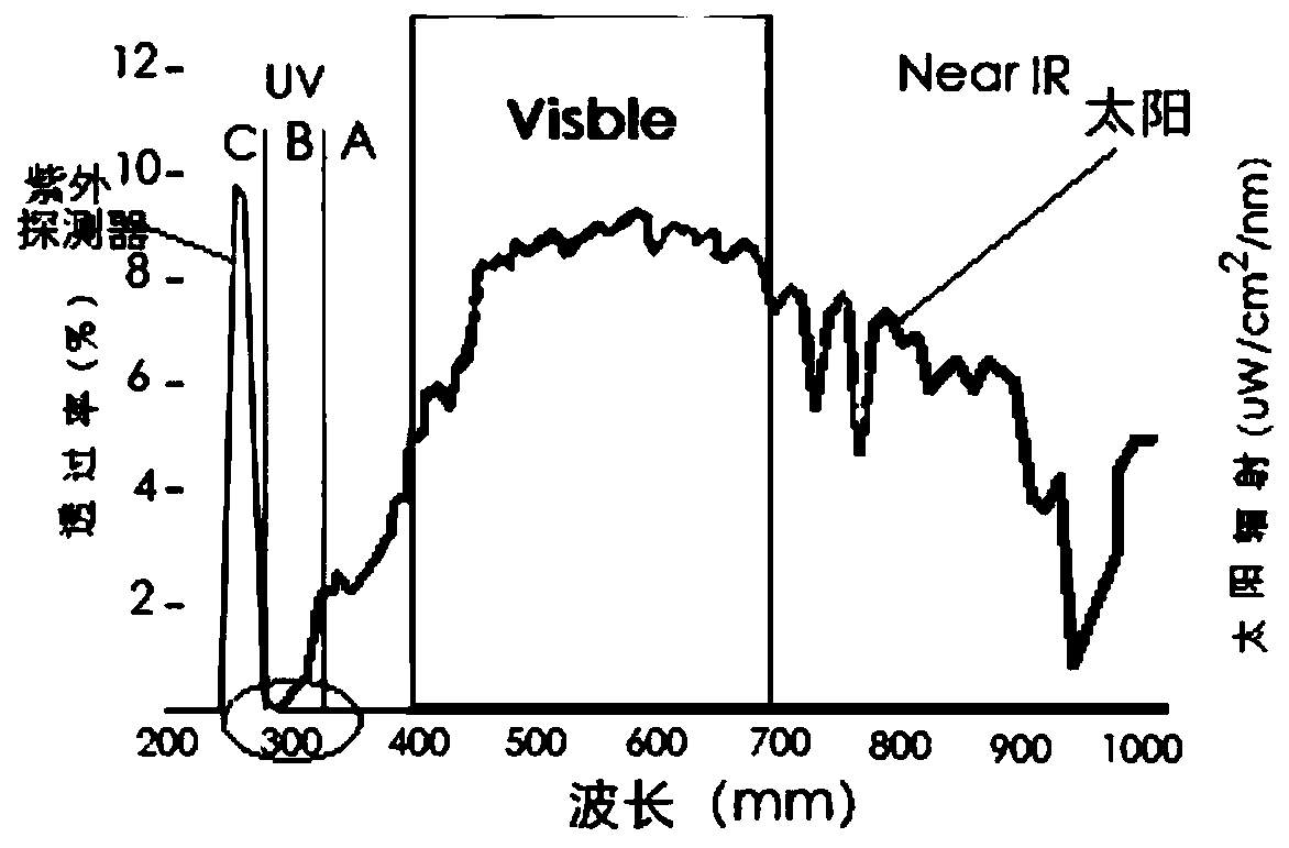 Ultraviolet online remote real-time monitoring device for abnormal discharge of power transmission and transformation equipment