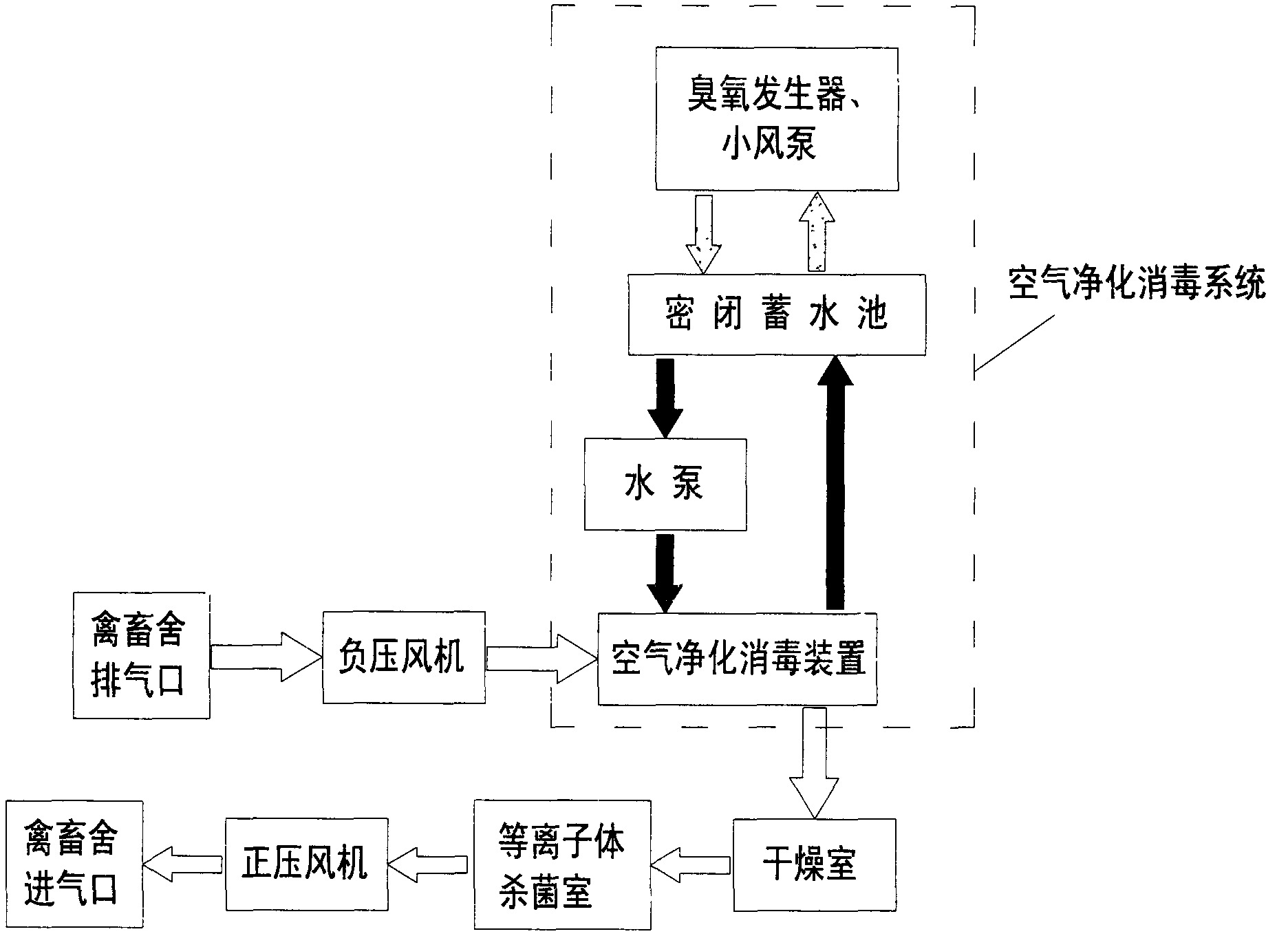 Sterilization and disinfection purification device and method for air in livestock shed