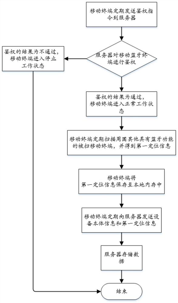 Bluetooth-based user network positioning method, electronic equipment and medium