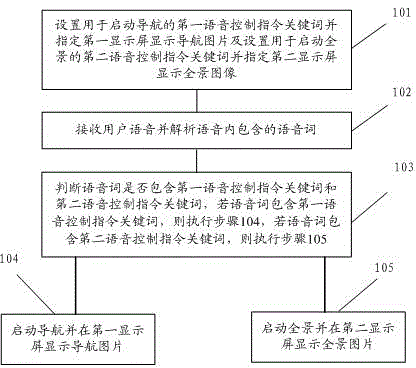 Voice control navigation and panorama multi-screen display method and system