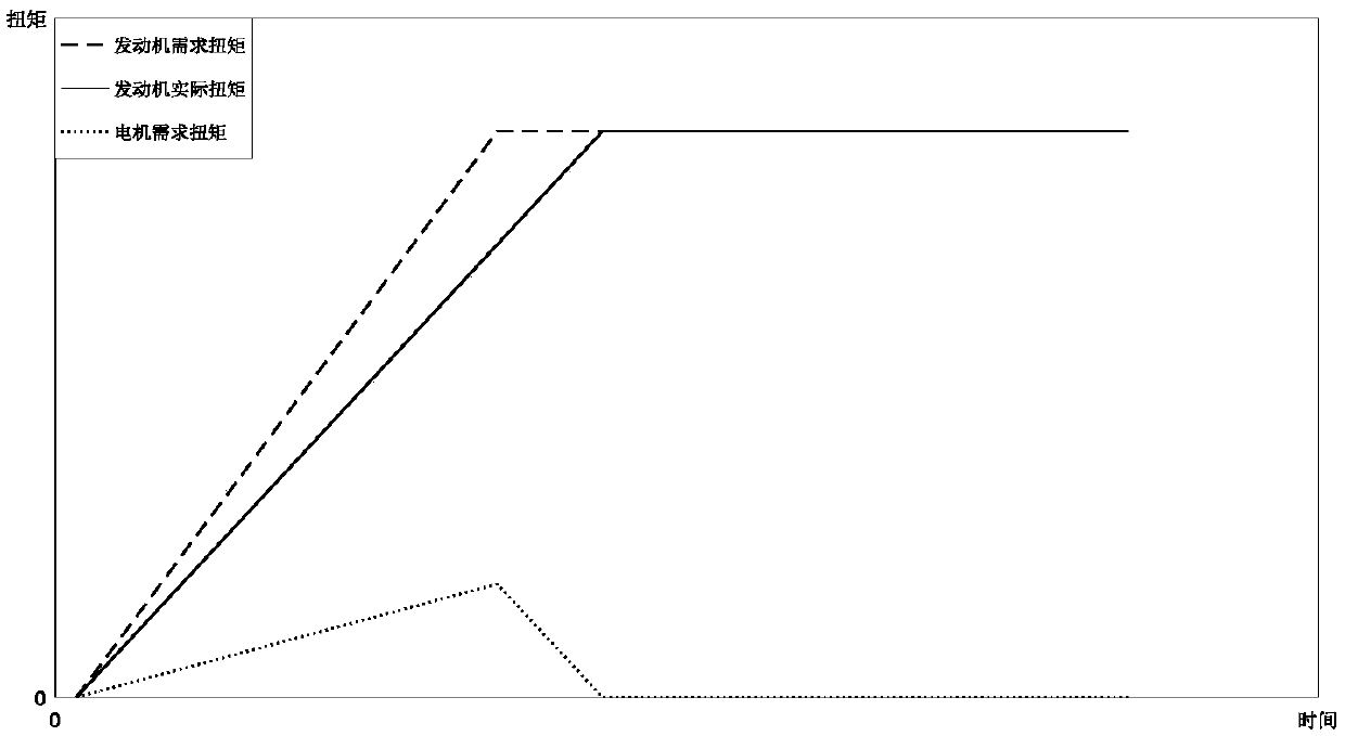 Torque control method of electromechanical coupling dual-clutch hybrid power system