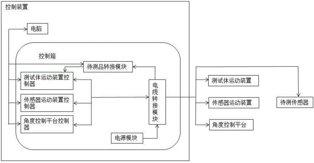 Sensor working area automatic test system