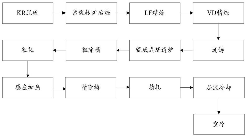 Method for preparing S500MC steel coil based on multi-mode sheet billet continuous casting and rolling production line, and product