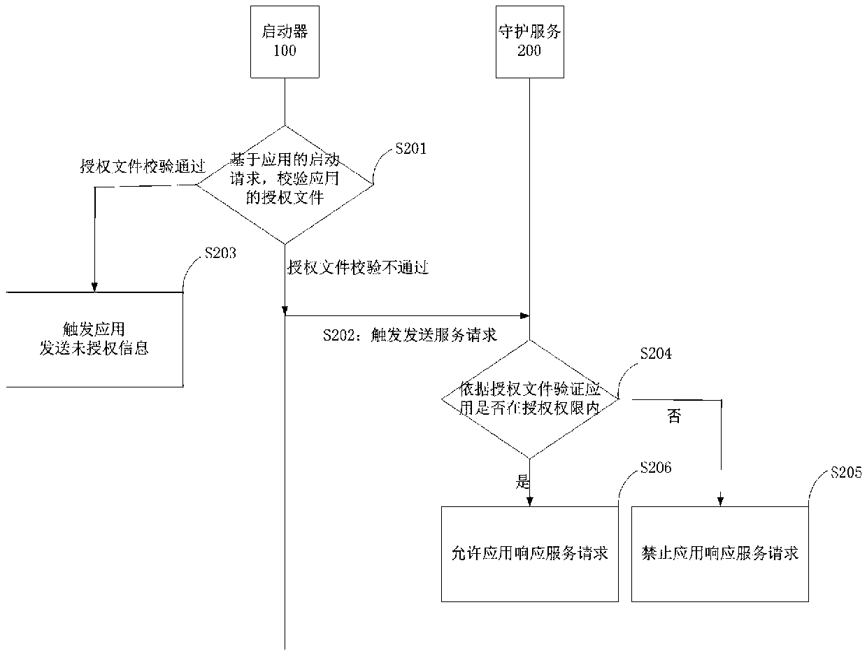 Application authorization verification method, device and system