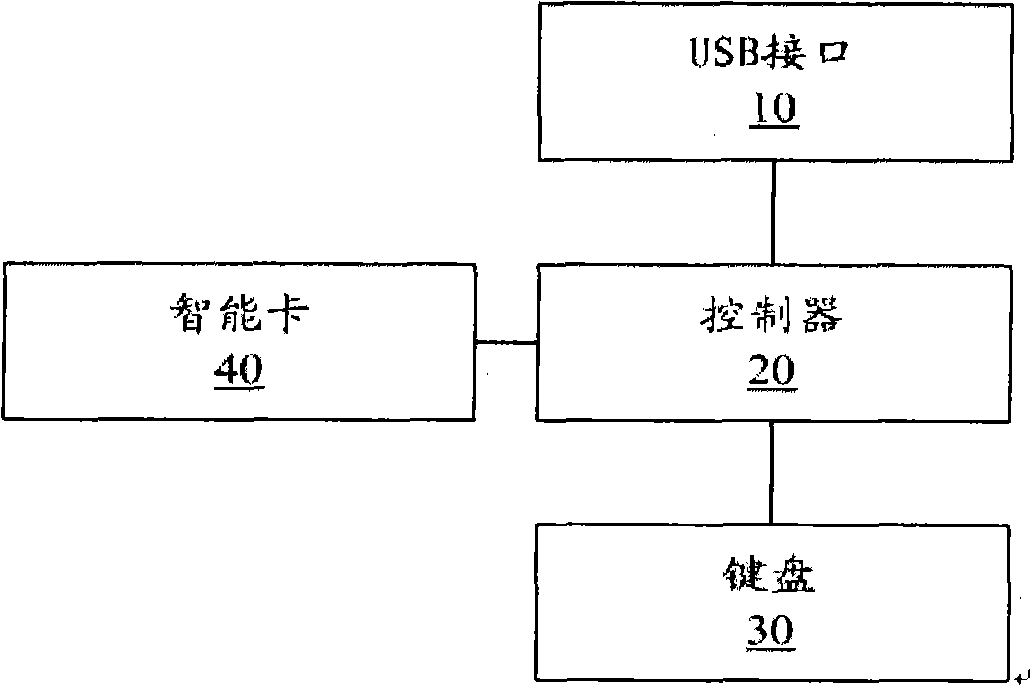 USB digital signature device and its operation method