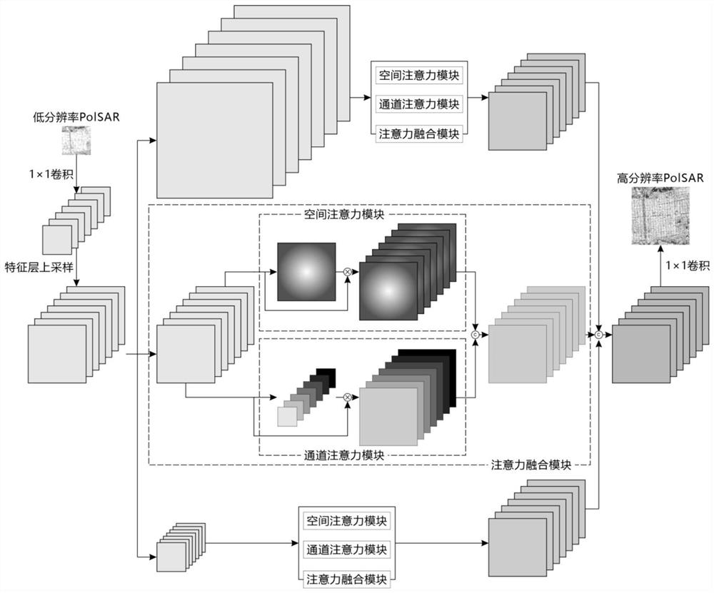 Full-polarization synthetic aperture radar image super-resolution reconstruction method