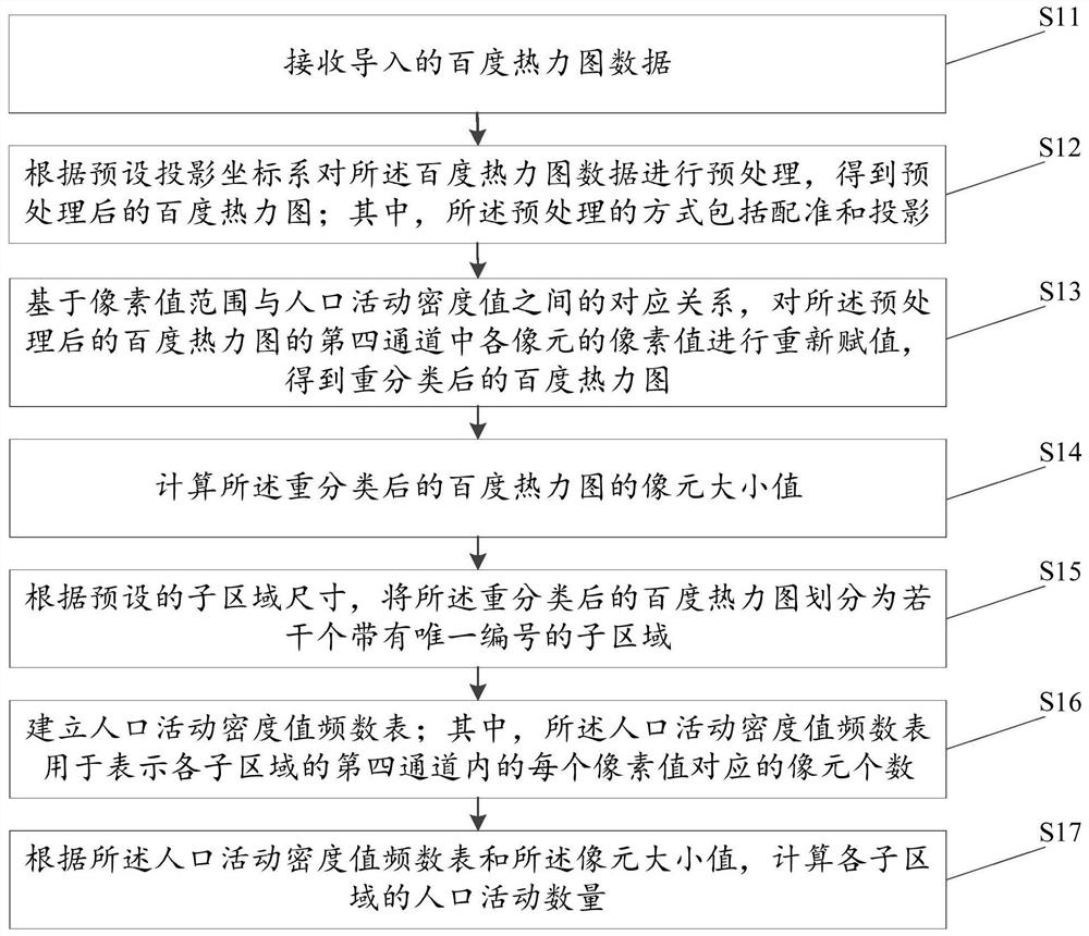 Method, device and medium for extracting population activity quantity based on Baidu heat map
