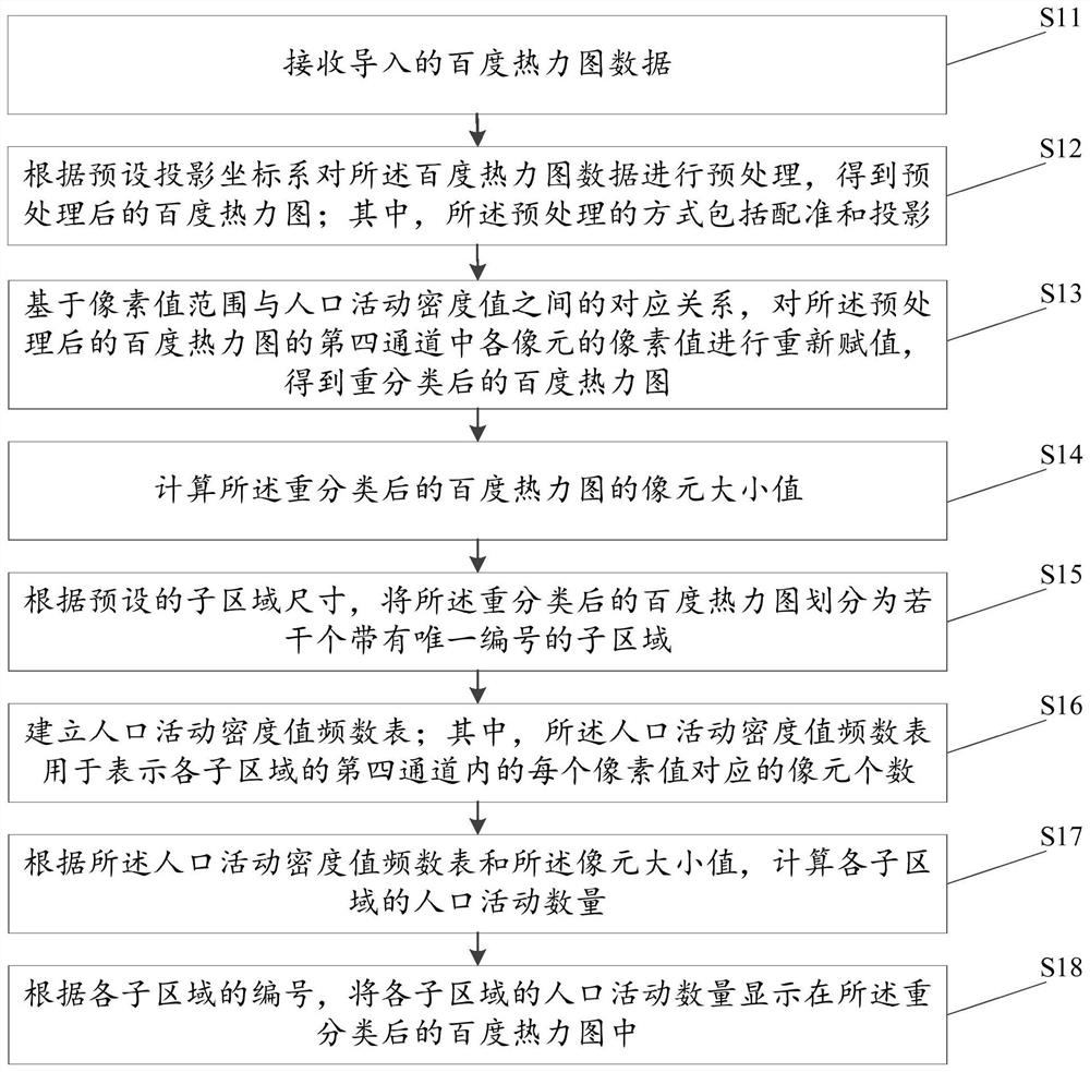 Method, device and medium for extracting population activity quantity based on Baidu heat map