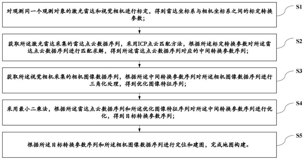 Map construction method, device and system based on laser radar assisted vision