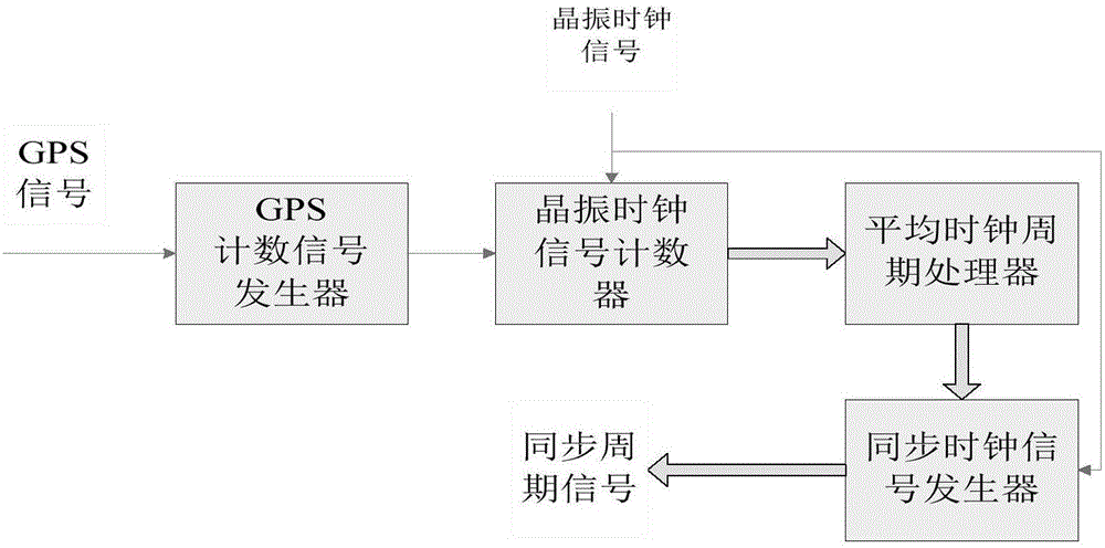 GPS (Global Positioning System) synchronizing signal frequency source circuit