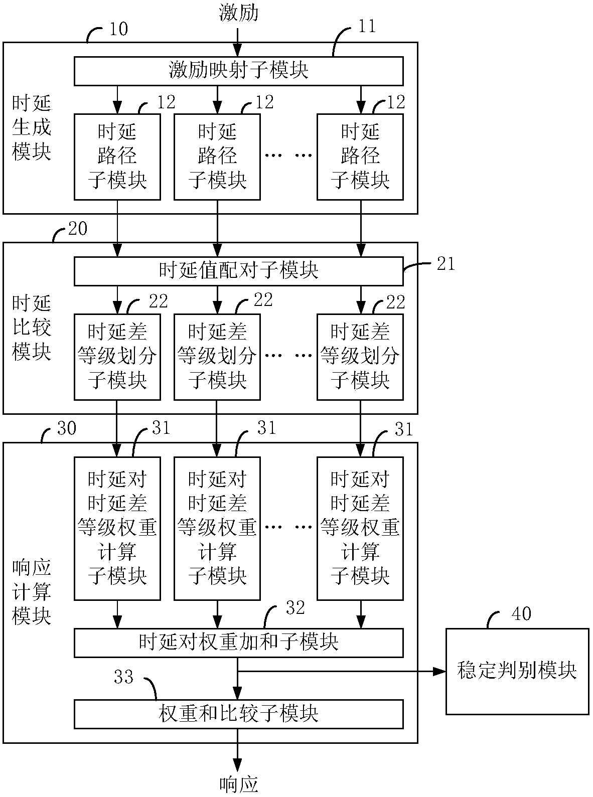 A high stability strong physical unclonable function circuit and its design method