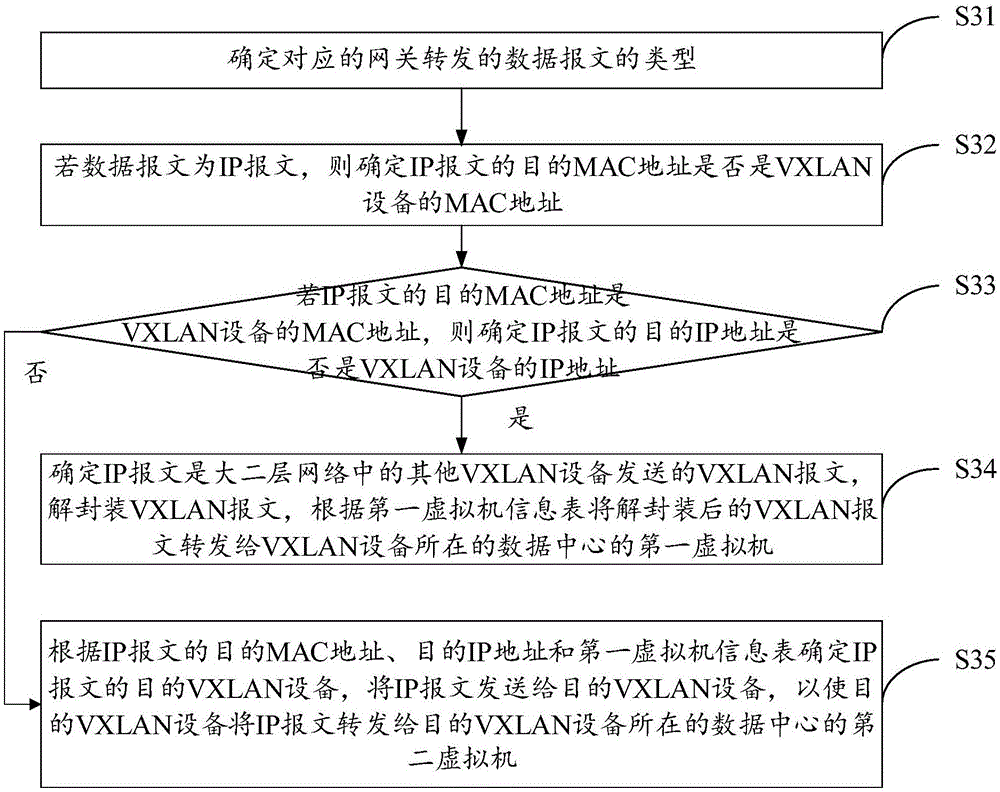 Cross-data center virtual machine communication method and apparatus