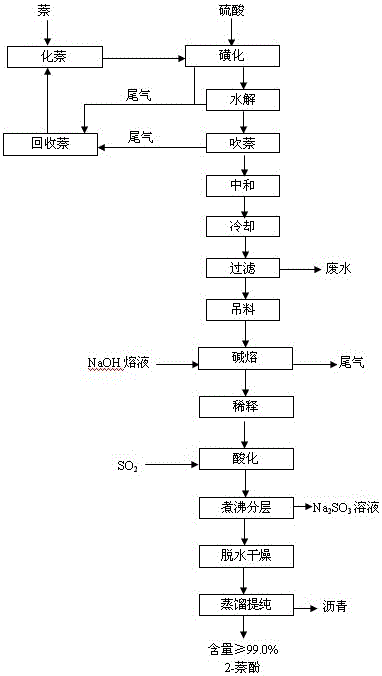 Method for coproducing 1-naphthol and 2-naphthol by direct alkali fusion of naphthalene sulfonation product