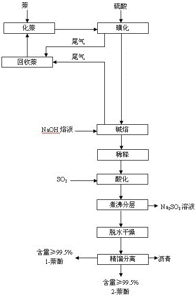 Method for coproducing 1-naphthol and 2-naphthol by direct alkali fusion of naphthalene sulfonation product