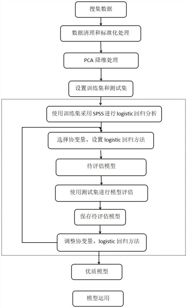 Diabetic nephropathy screening method, model and system based on AI technology