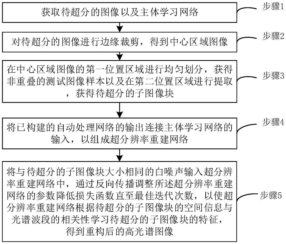 Hyperspectral image super-resolution reconstruction method based on depth image prior