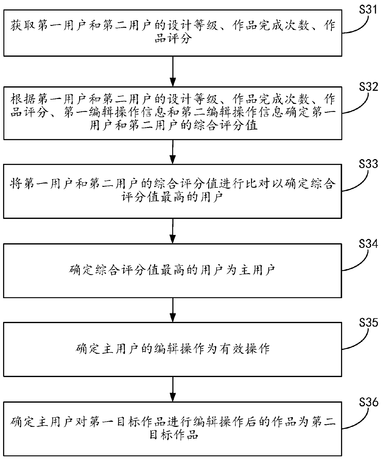 Interaction method for collaborative participation of designers
