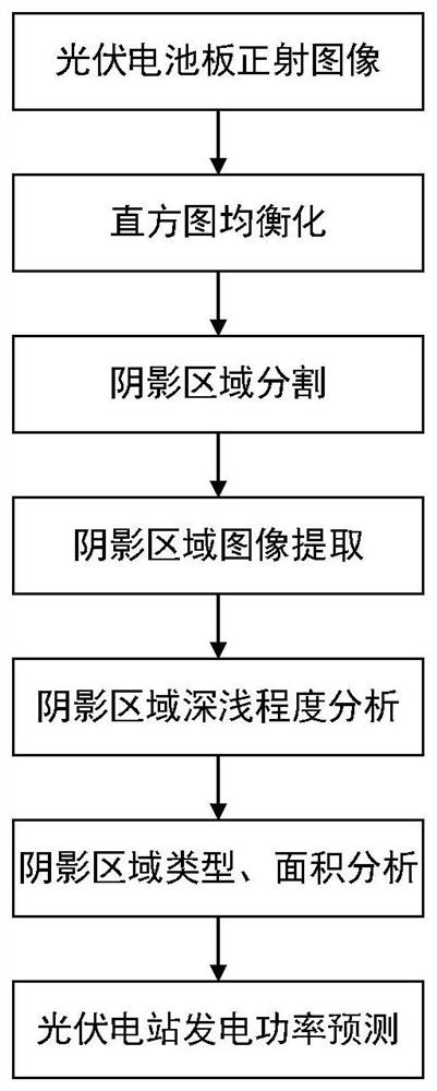 Photovoltaic power station generation power prediction method based on shadow recognition