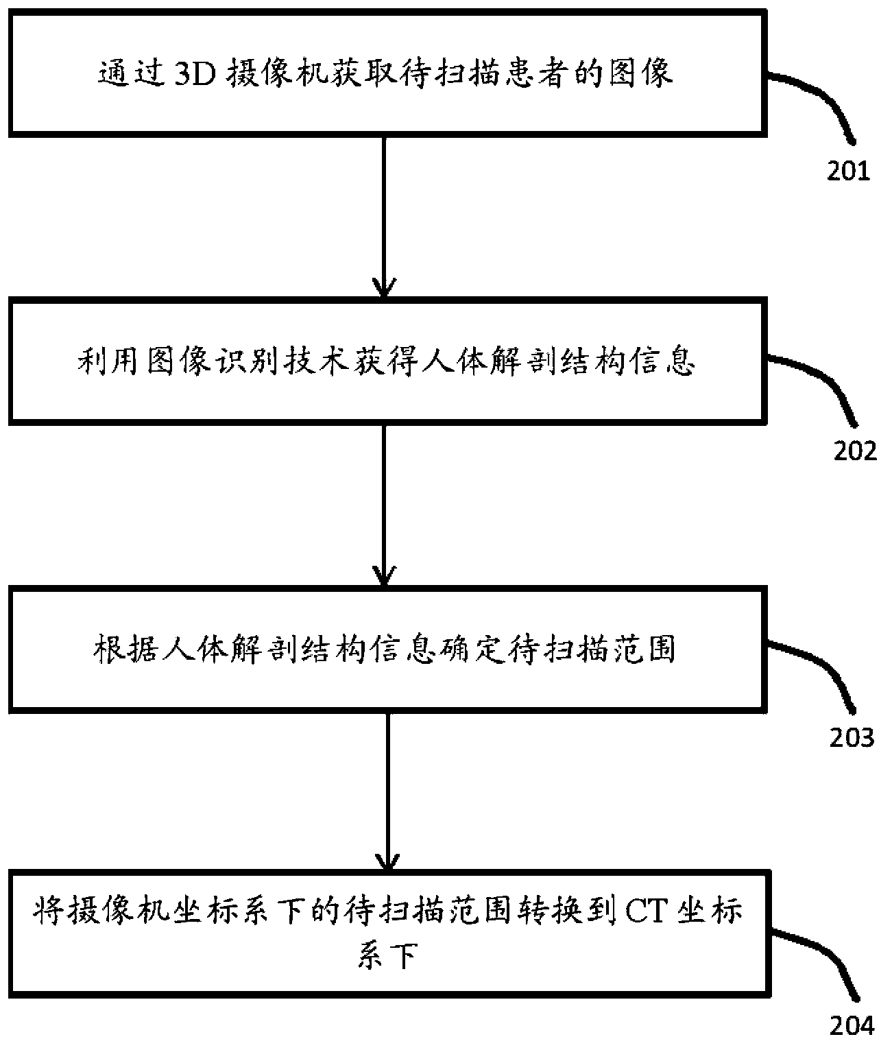 CT system, CT system scanning positioning method and CT system calibration method