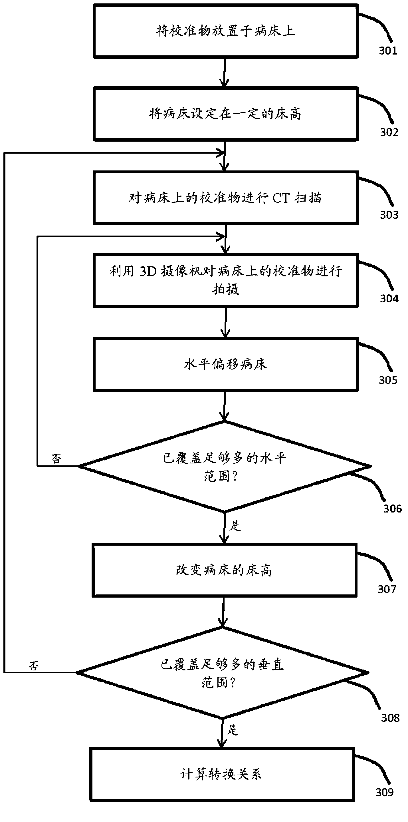 CT system, CT system scanning positioning method and CT system calibration method