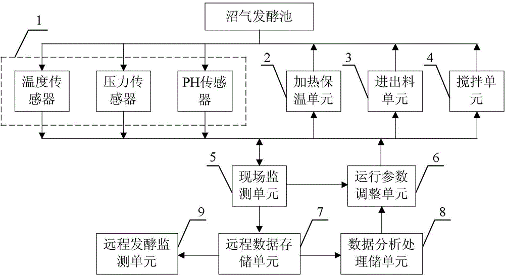 Biogas fermentation process state control system and biogas fermentation process state control method thereof