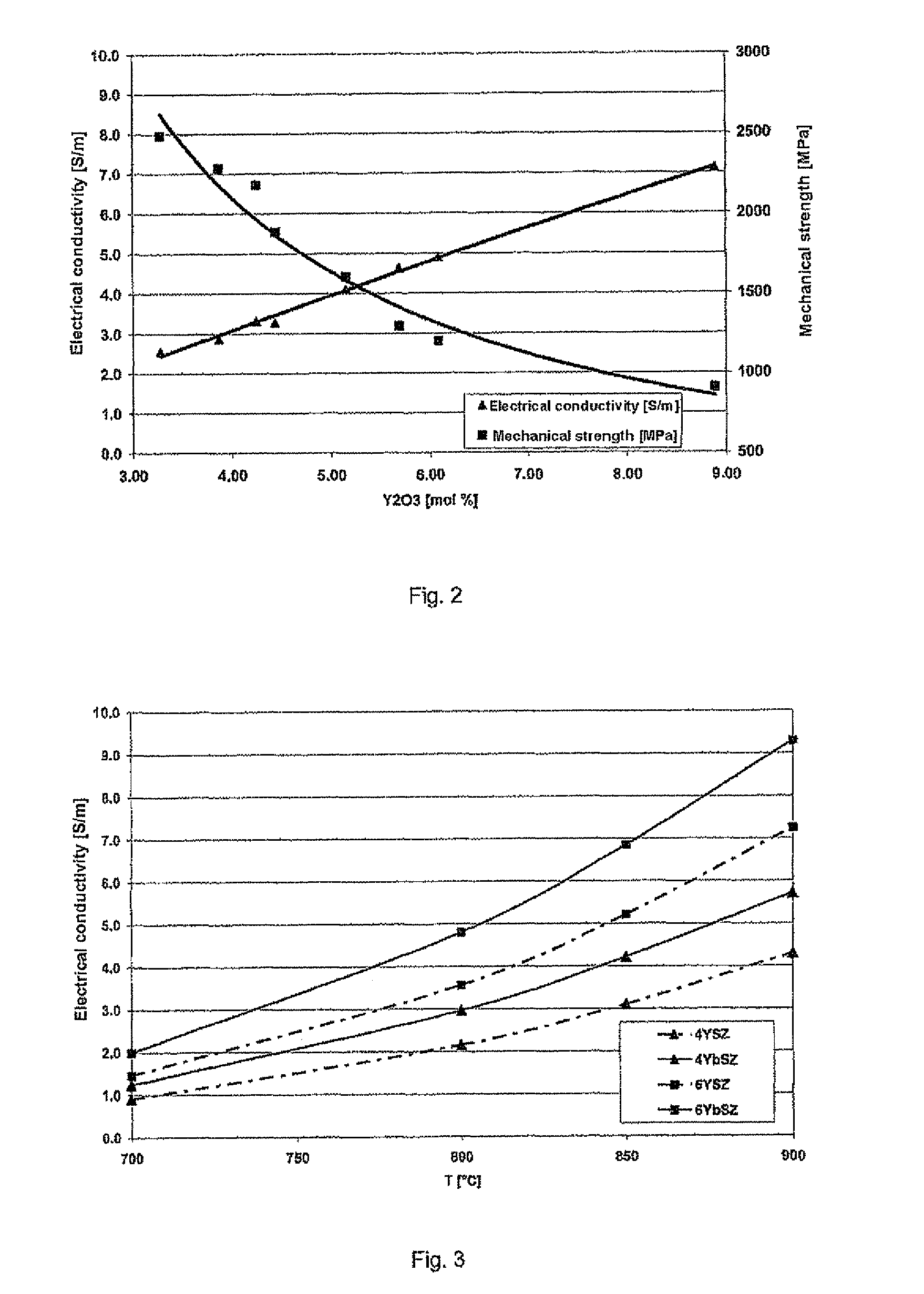Zirconium oxide and method for the production thereof