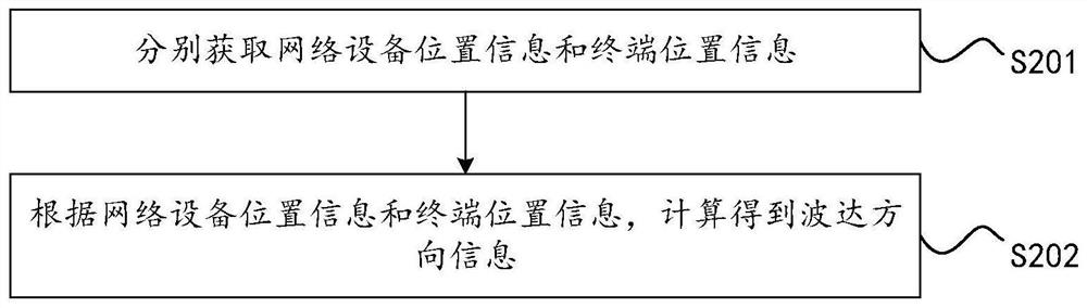 Beamforming method, network equipment, terminal and storage medium