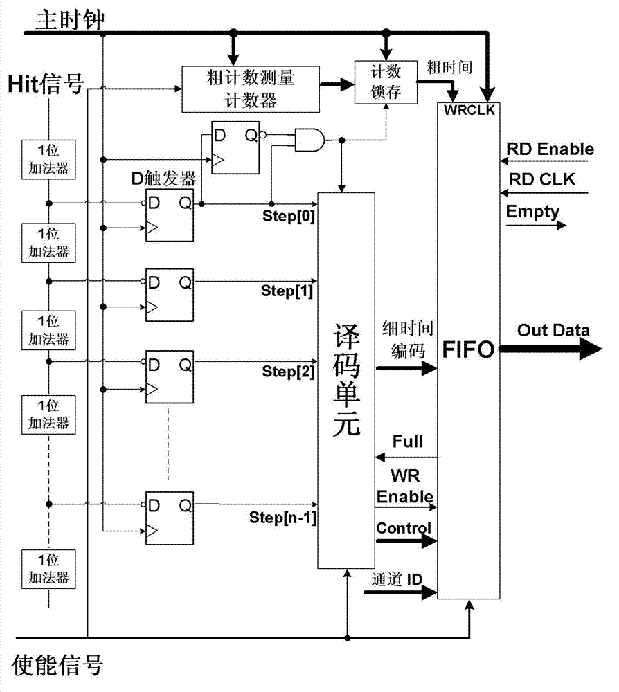 Time digital converter based on antifuse field programmable gata array (FPGA) and temperature drift correcting method thereof