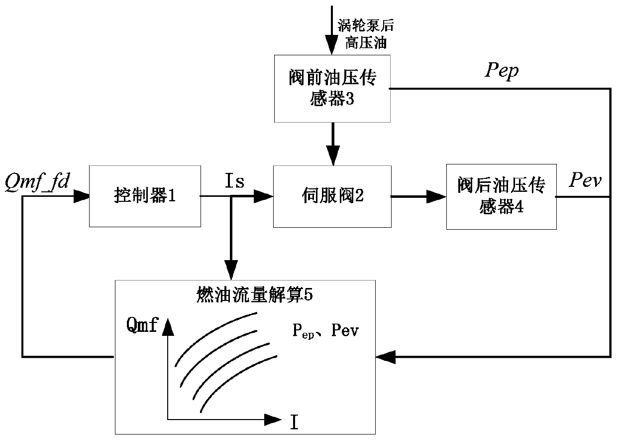 Fuel flow estimation method for oil-way of air scoop