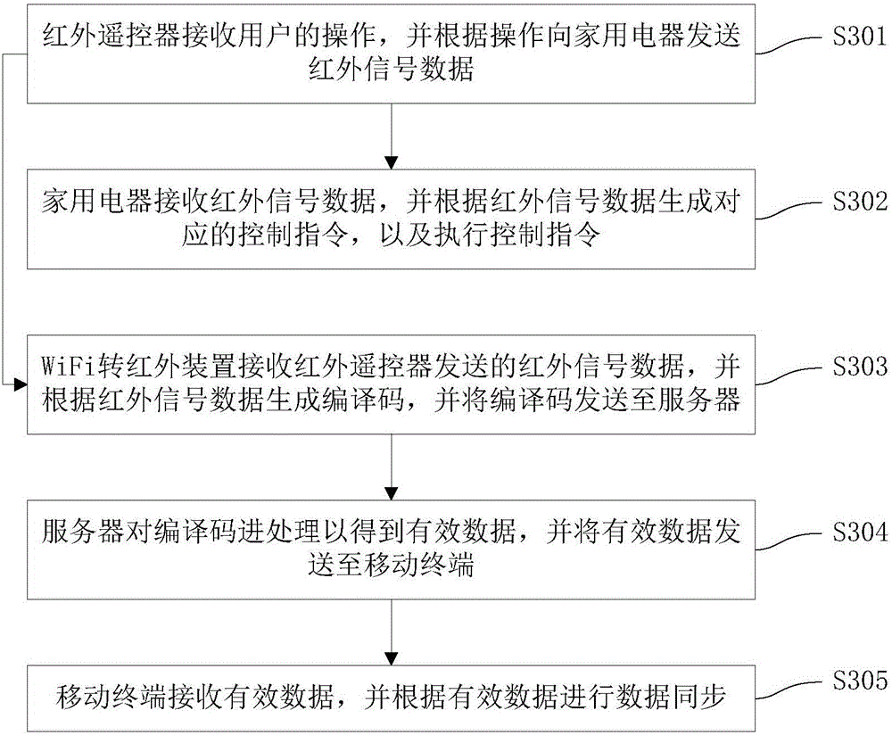 Home appliance control system and control method