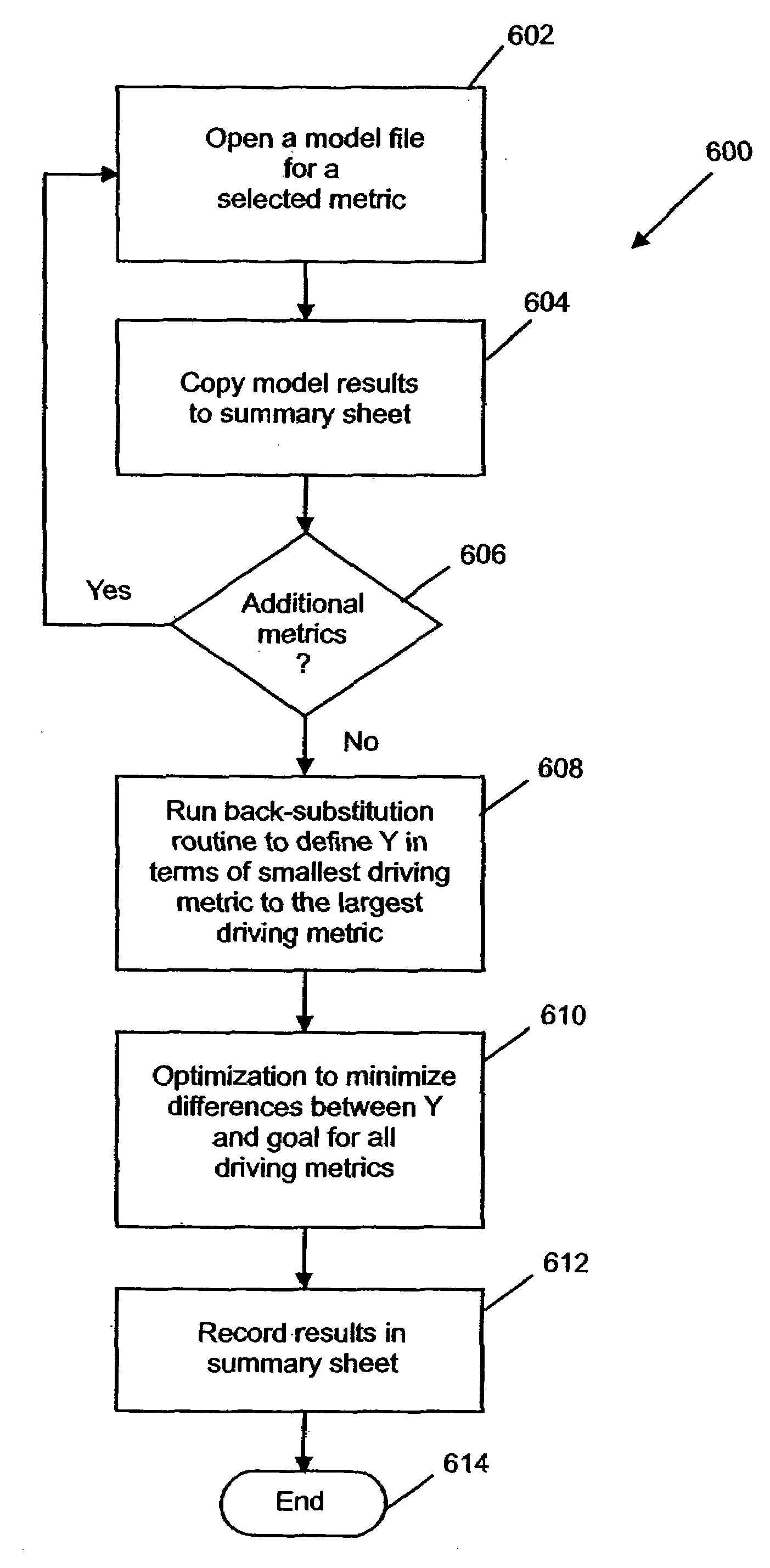 Method and apparatus for modeling a business process to facilitate evaluation of driving metrics