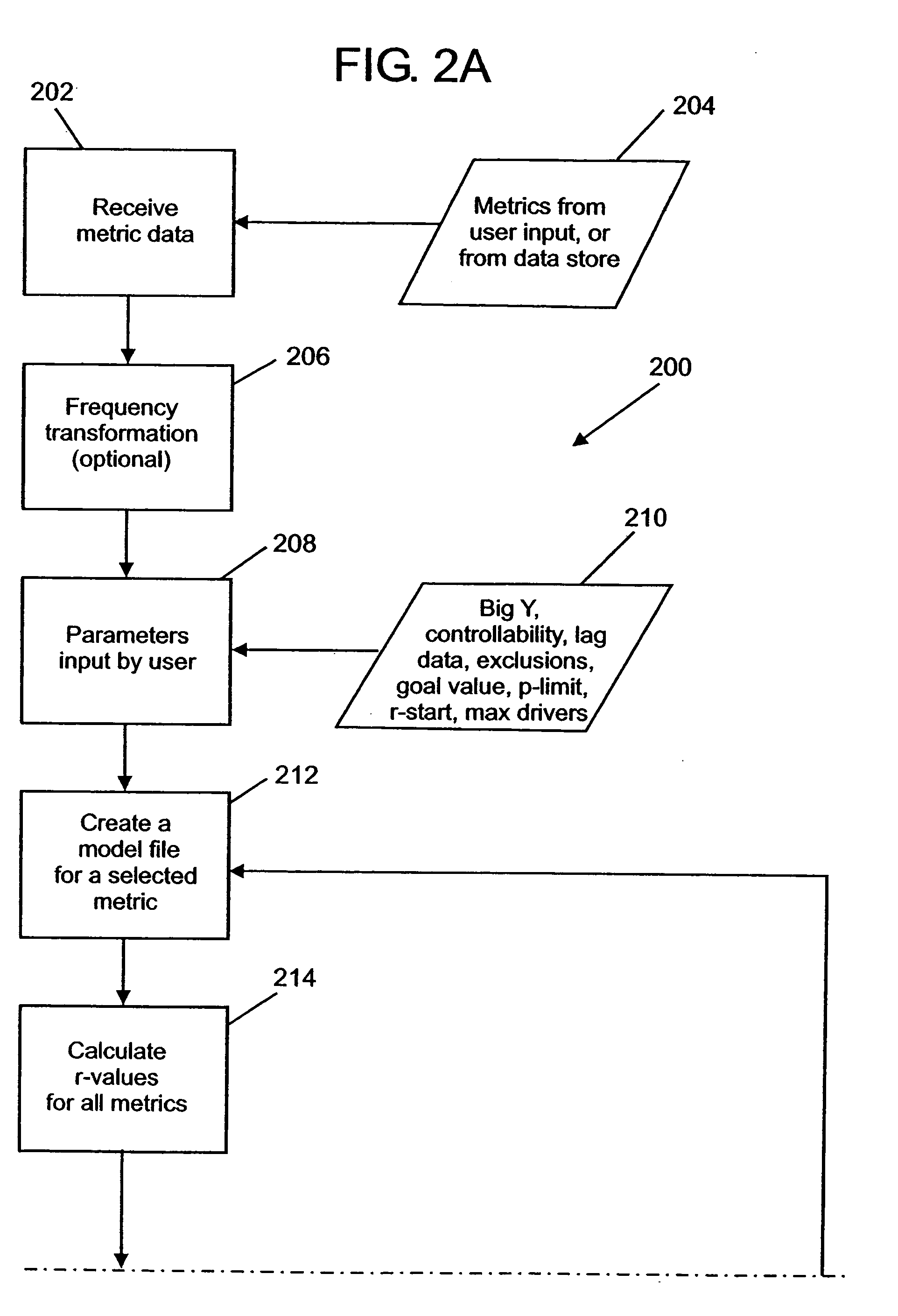Method and apparatus for modeling a business process to facilitate evaluation of driving metrics