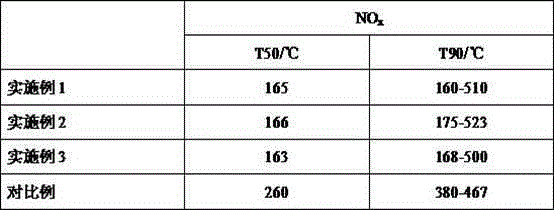 Rare-earth modified SCR denitrification catalyst and preparation method therefor