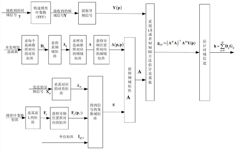 OFDM (orthogonal frequency division multiplexing) channel estimation method based on symmetrical basis expansion model for quick time-varying channel