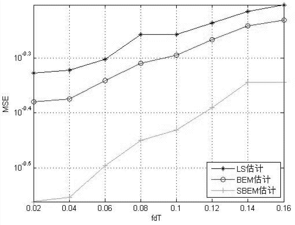 OFDM (orthogonal frequency division multiplexing) channel estimation method based on symmetrical basis expansion model for quick time-varying channel