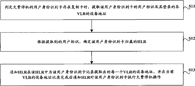A control method, device and system for a user identification card