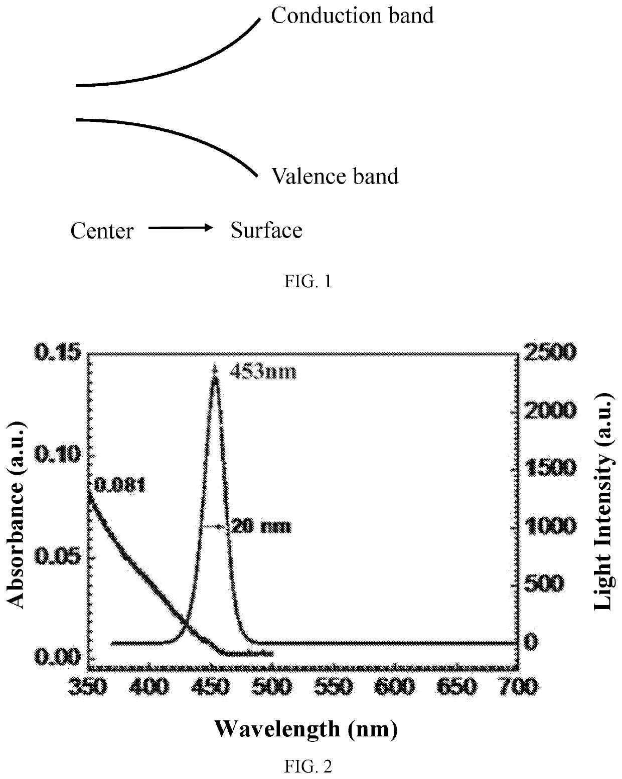 Quantum dot material, preparation method, and semiconductor device