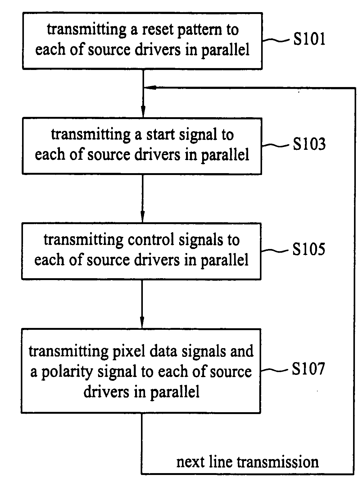 Method for transmitting control signals and pixel data signals to source drives of an LCD