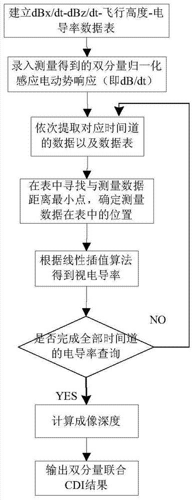 Fixed wing aviation electromagnetic data double-component look-up table method combination conductivity depth imaging method