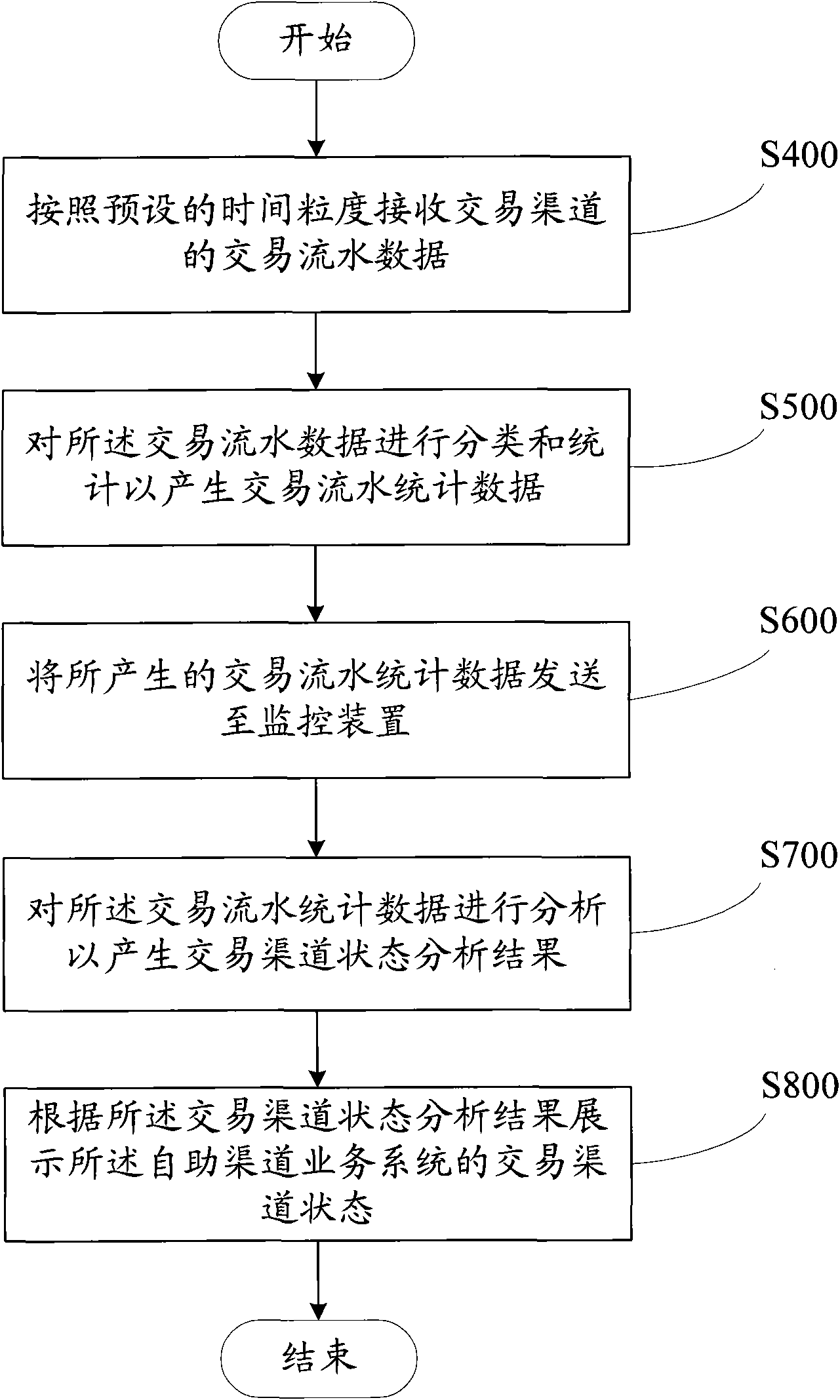 Method and system for monitoring transaction channel state of self-service channel business system