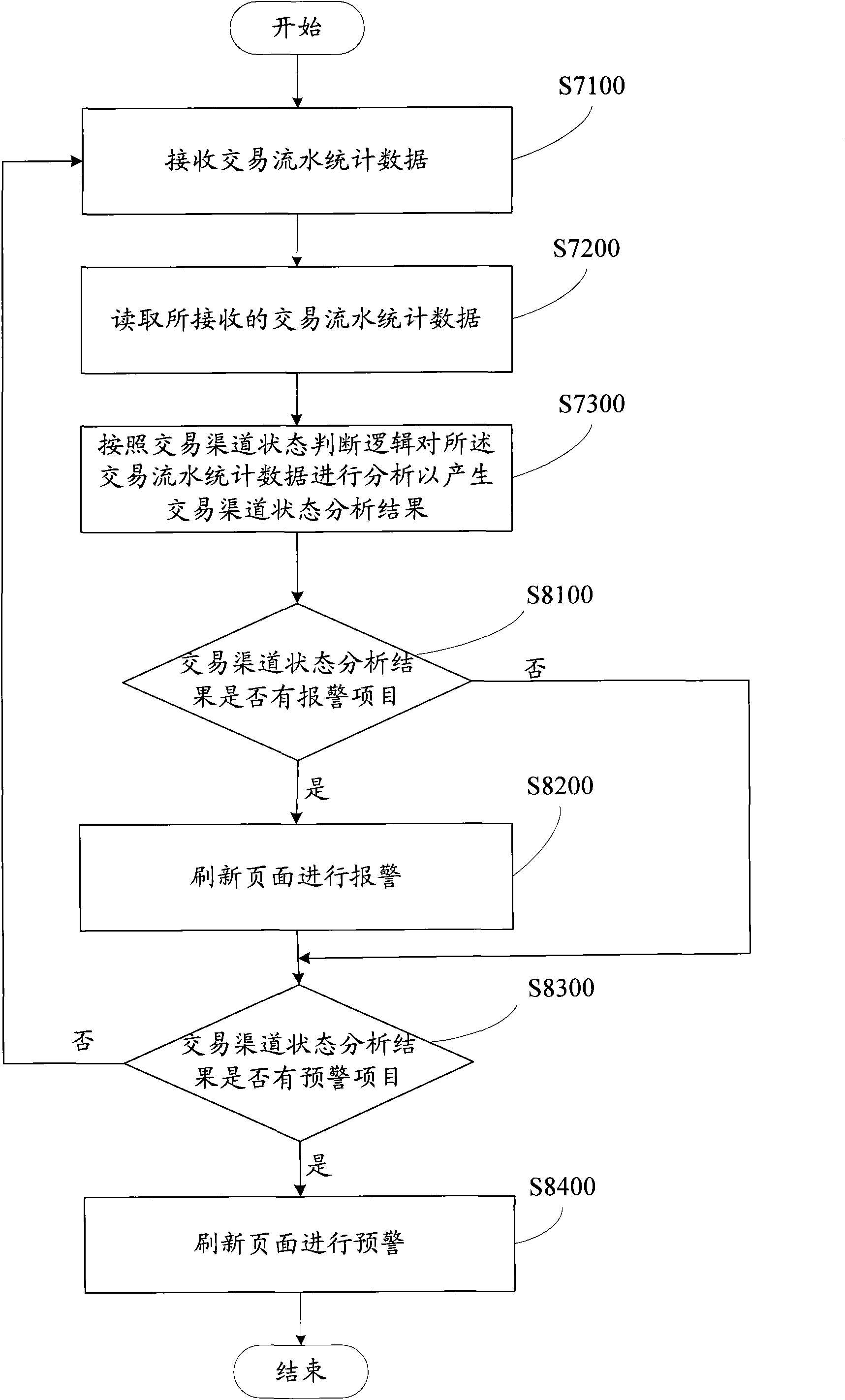 Method and system for monitoring transaction channel state of self-service channel business system