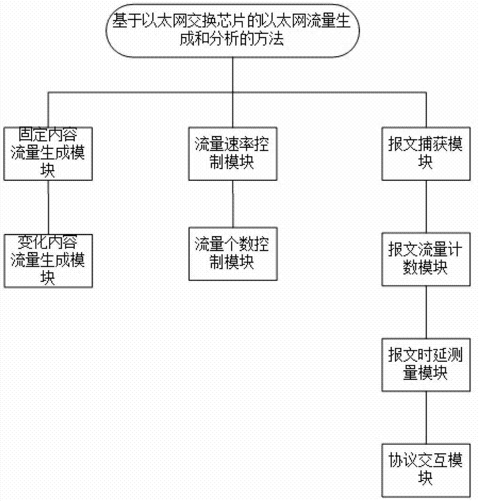 Ethernet traffic generation and analysis method based on Ethernet switch chip