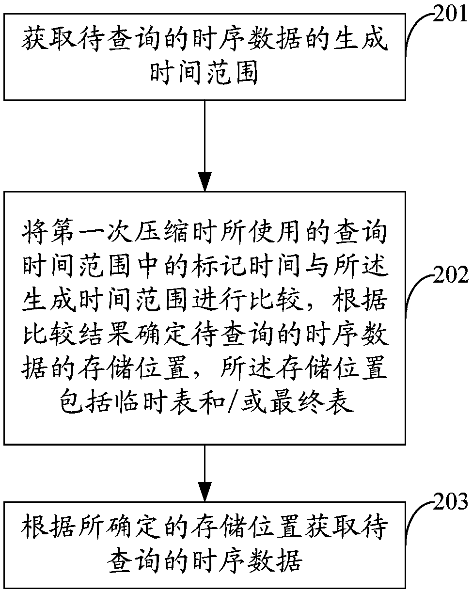 Method and device for compressing time sequence data and method and device for querying time sequence data